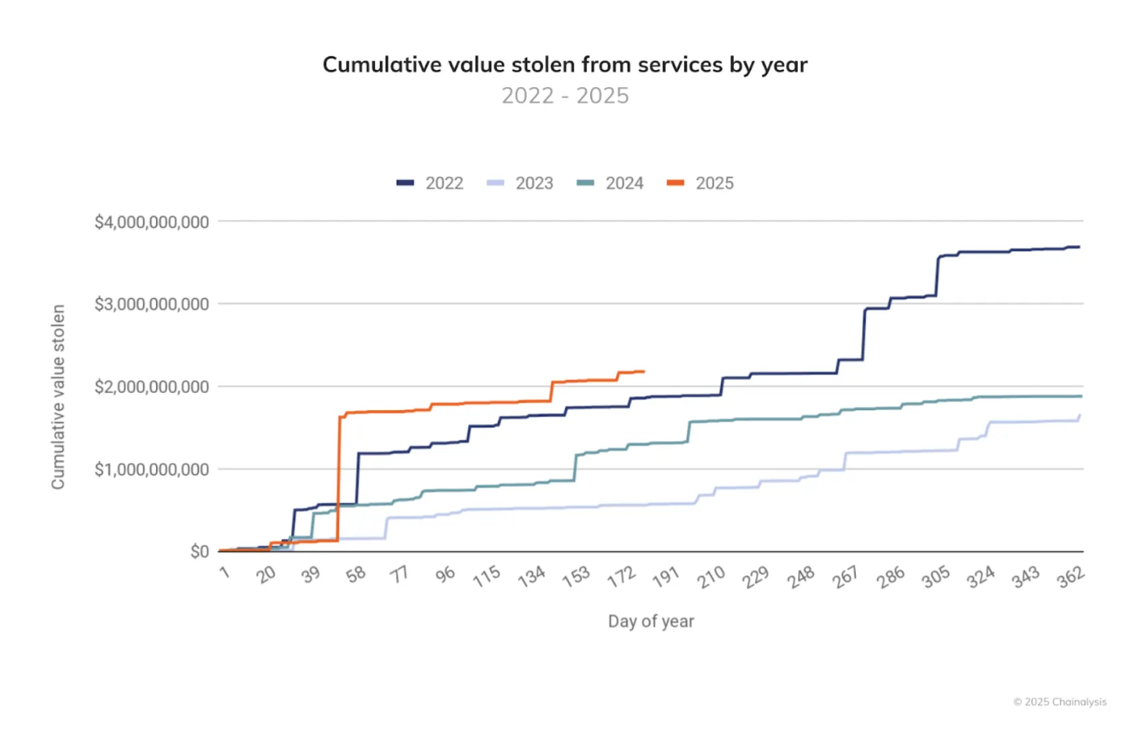 Crypto Funds Stolen in 2025